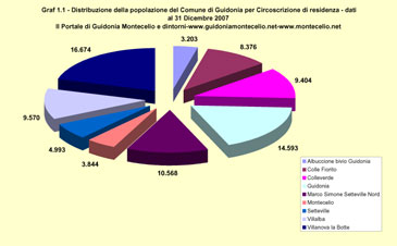 Distribuzione della popolazione del Comune di Guidonia Montecelio per circoscrizione di residenza - I dati si riferiscono al 31 Dicembre 2007 e sono stati pubblicati a Marzo 2008 - Scarica il grafico in formato PDF