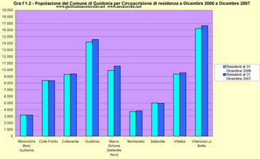 Variazione percentuale della popolazione del Comune di Guidonia per Circoscrizione di residenza tra Dicembre 2006 e Dicembre 2007