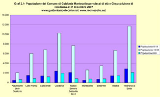 Popolazione del Comune di Guidonia Montecelio per classi di età e Circoscrizione di residenza Popolazione del Comune di Guidonia Montecelio per classi di età e Circoscrizione di residenza