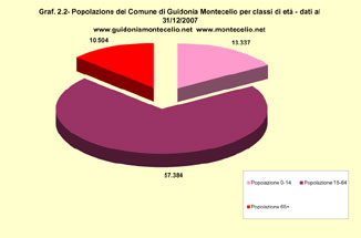Popolazione del Comune di Guidonia Montecelio per classi di età Popolazione del Comune di Guidonia Montecelio per classi di età