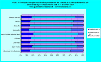 Distribuzione percentuale per età della popolazione del Comune di Guidonia Montecelio Distribuzione percentuale per età della popolazione del Comune di Guidonia Montecelio