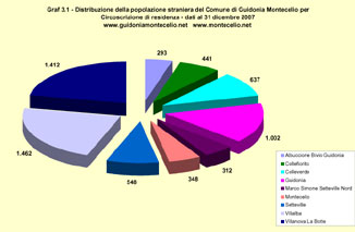 Distribuzione della popolazione straniera del Comune di Guidonia Montecelio per Ciroscrizione di residenza - dati 31 dicembre 2007 pubblicati a marzo 2008