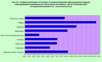 Incidenza percentuale nel Comune di Guidonia Montecelio della popolazione straniera sulla popolazione complessiva per Circoscrizione  di residenza- dati al 31 dicembre 2007 pubblicati a marzo 2008
