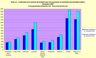 Variazione percentuale della popolazione straniera del Comune di Guidonia Montecelio per Circoscrizione di residenza tra Dicembre 2006 e Dicembre 2007