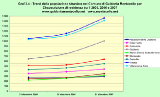 Trend della popolazione straniera del Comune di Guidonia Montecelio per Circoscrizione di residenza tra Dicembre 2005, Dicembre 2006 e Dicembre 2007