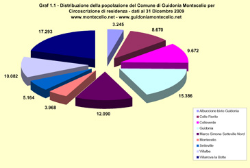 Distribuzione della popolazione del Comune di Guidonia Montecelio per circoscrizione di residenza - I dati si riferiscono al 31 Dicembre 2009 e sono stati pubblicati a Marzo 2010 - Scarica il grafico in formato PDF