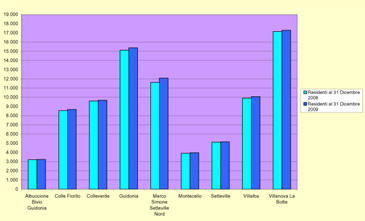 Variazione percentuale della popolazione del Comune di Guidonia per Circoscrizione di residenza tra Dicembre 2008 e Dicembre 2009