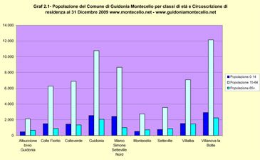 Popolazione del Comune di Guidonia Montecelio per classi di età e Circoscrizione di residenza Popolazione del Comune di Guidonia Montecelio per classi di età e Circoscrizione di residenza