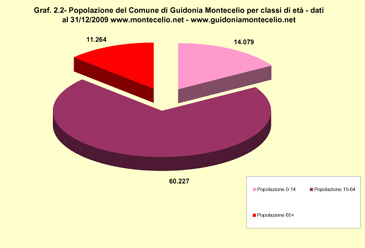 Popolazione del Comune di Guidonia Montecelio per classi di età e Circoscrizione di residenza Popolazione del Comune di Guidonia Montecelio per classi di età e Circoscrizione di residenza