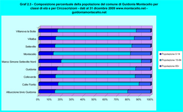 Popolazione del Comune di Guidonia Montecelio per classi di età Popolazione del Comune di Guidonia Montecelio per classi di età