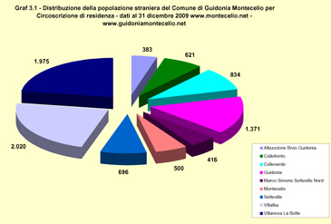 Distribuzione della popolazione straniera del Comune di Guidonia Montecelio per Ciroscrizione di residenza - dati 31 dicembre 2009 pubblicati a marzo 2010