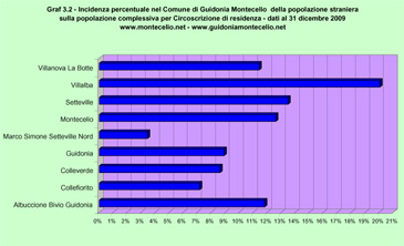 Incidenza percentuale nel Comune di Guidonia Montecelio della popolazione straniera sulla popolazione complessiva per Circoscrizione  di residenza- dati al 31 dicembre 2009 pubblicati a marzo 2010