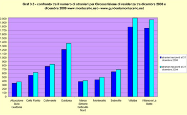Variazione percentuale della popolazione straniera del Comune di Guidonia Montecelio per Circoscrizione di residenza tra Dicembre 2008 e Dicembre 2009
