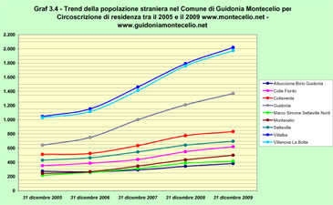 Trend della popolazione straniera del Comune di Guidonia Montecelio per Circoscrizione di residenza tra Dicembre 2006, Dicembre 2007, Dicembre 2008 e Dicembre 2009
