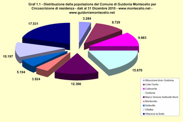 Distribuzione della popolazione del Comune di Guidonia Montecelio per circoscrizione di residenza - I dati si riferiscono al 31 Dicembre 2009 e sono stati pubblicati a Marzo 2010 - Scarica il grafico in formato PDF