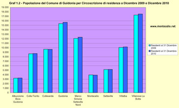 Variazione percentuale della popolazione del Comune di Guidonia per Circoscrizione di residenza tra Dicembre 2008 e Dicembre 2009