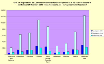 Popolazione del Comune di Guidonia Montecelio per classi di et� e Circoscrizione di residenza