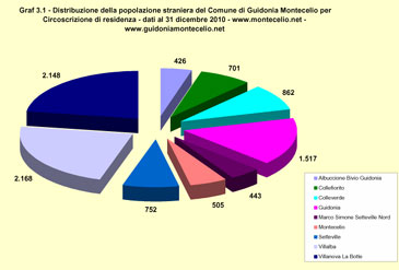 Distribuzione della popolazione straniera del Comune di Guidonia Montecelio per Ciroscrizione di residenza - dati 31 dicembre 2009 pubblicati a marzo 2010