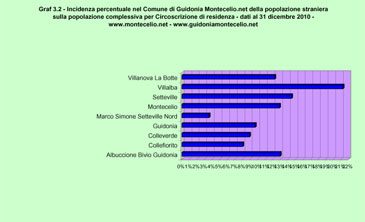 Incidenza percentuale nel Comune di Guidonia Montecelio della popolazione straniera sulla popolazione complessiva per Circoscrizione  di residenza- dati al 31 dicembre 2009 pubblicati a marzo 2010