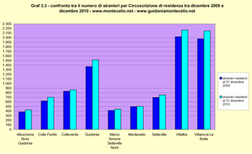 Variazione percentuale della popolazione straniera del Comune di Guidonia Montecelio per Circoscrizione di residenza tra Dicembre 2008 e Dicembre 2009