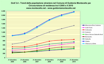 Trend della popolazione straniera del Comune di Guidonia Montecelio per Circoscrizione di residenza tra Dicembre 2006, Dicembre 2007, Dicembre 2008 e Dicembre 2009