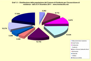 Distribuzione della popolazione del Comune di Guidonia Montecelio per circoscrizione di residenza - I dati si riferiscono al 31 Dicembre 2011 e sono stati pubblicati a Marzo 2012 - Scarica il grafico in formato PDF