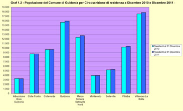 Variazione percentuale della popolazione del Comune di Guidonia per Circoscrizione di residenza tra Dicembre 2010 e Dicembre 2011