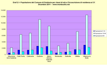 Popolazione del Comune di Guidonia Montecelio per classi di età e Circoscrizione di residenza Popolazione del Comune di Guidonia Montecelio per classi di età e Circoscrizione di residenza