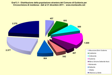 Distribuzione della popolazione straniera del Comune di Guidonia Montecelio per Ciroscrizione di residenza - dati 31 dicembre 2010 pubblicati a marzo 2011