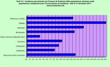 Incidenza percentuale nel Comune di Guidonia Montecelio della popolazione straniera sulla popolazione complessiva per Circoscrizione  di residenza- dati al 31 dicembre 2010 pubblicati a marzo 2011