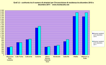 Variazione percentuale della popolazione straniera del Comune di Guidonia Montecelio per Circoscrizione di residenza tra Dicembre 2010 e Dicembre 2011