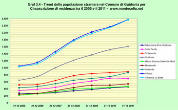 Trend della popolazione straniera del Comune di Guidonia Montecelio per Circoscrizione di residenza tra Dicembre 2008, Dicembre 2009, Dicembre 2010 e Dicembre 2011