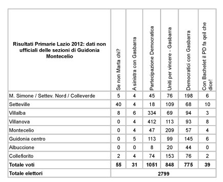 Risultati provvisori Primarie PD Guidonia Montecelio Risultati provvisori Primarie PD Guidonia Montecelio