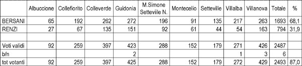 Risultati del ballottaggio alle Primarie del Partito Democratico(PD) del 2 Dicembre 2012 nel Comune di Guidonia Montecelio Risultati del ballottaggio alle Primarie del Partito Democratico(PD) del 2 Dicembre 2012 nel Comune di Guidonia Montecelio